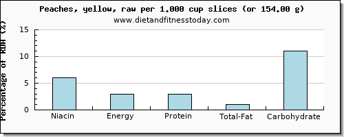 niacin and nutritional content in a peach